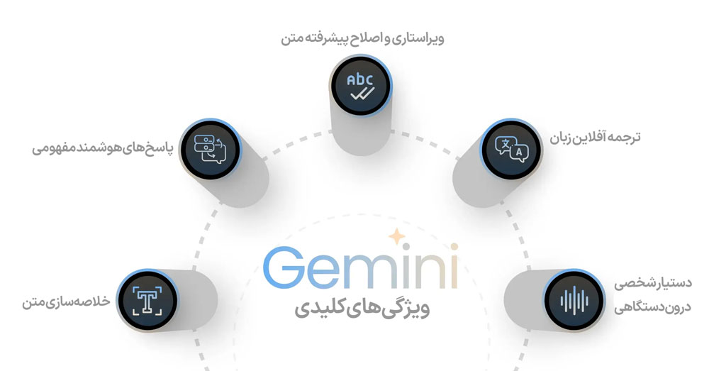 gemini core features